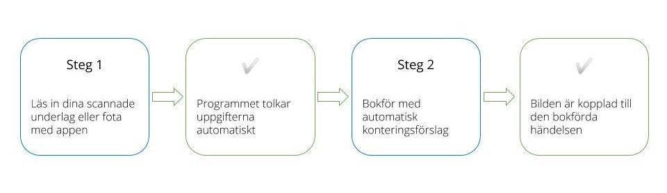 Bokför kvitton och fakturor automatiskt.jpg