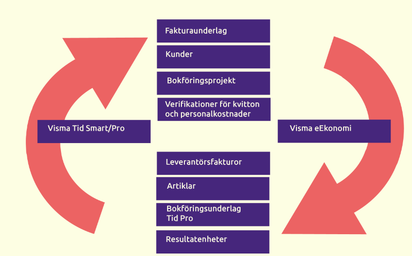 Integration Visma Tid och Visma eEkonomi.png